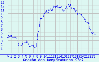 Courbe de tempratures pour Bessans-Clim (73)