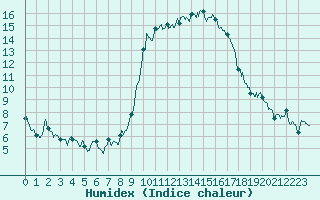 Courbe de l'humidex pour Calvi (2B)