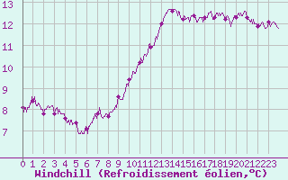 Courbe du refroidissement olien pour Angers-Beaucouz (49)