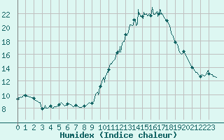 Courbe de l'humidex pour Nmes - Garons (30)