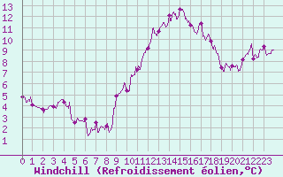 Courbe du refroidissement olien pour Nmes - Courbessac (30)
