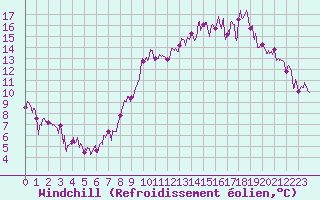 Courbe du refroidissement olien pour Ambert (63)
