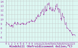 Courbe du refroidissement olien pour Limoges (87)