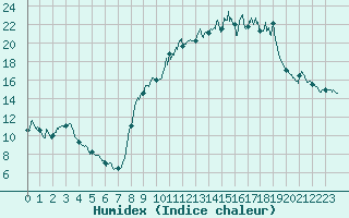 Courbe de l'humidex pour Chalon - Champforgeuil (71)