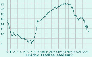 Courbe de l'humidex pour Cessy (01)