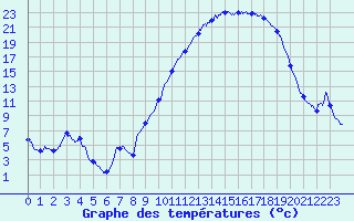 Courbe de tempratures pour Colmar (68)