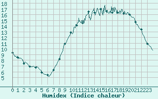 Courbe de l'humidex pour Poitiers (86)