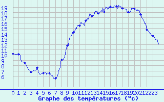 Courbe de tempratures pour Dax (40)