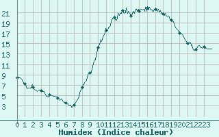 Courbe de l'humidex pour Le Luc - Cannet des Maures (83)