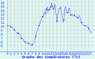 Courbe de tempratures pour Pontorson (50)
