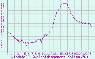 Courbe du refroidissement olien pour Toulouse-Francazal (31)