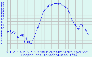Courbe de tempratures pour Albert-Bray (80)