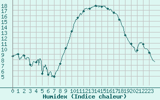 Courbe de l'humidex pour Albert-Bray (80)