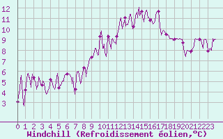 Courbe du refroidissement olien pour Annecy (74)