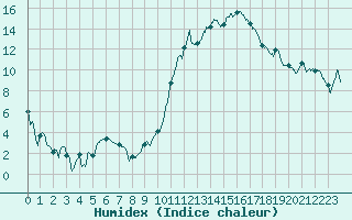 Courbe de l'humidex pour Saunay (37)