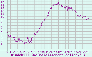 Courbe du refroidissement olien pour Rodez (12)