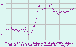 Courbe du refroidissement olien pour Lanvoc (29)