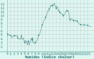 Courbe de l'humidex pour Le Havre - Octeville (76)