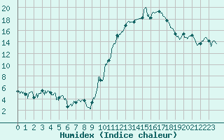 Courbe de l'humidex pour Dijon / Longvic (21)