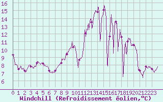 Courbe du refroidissement olien pour Chteaudun (28)