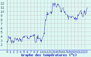 Courbe de tempratures pour Belfort-Dorans (90)