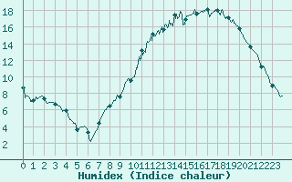 Courbe de l'humidex pour Luxeuil (70)