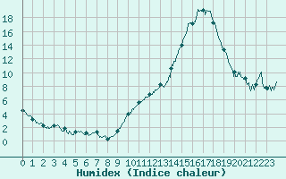 Courbe de l'humidex pour Ambrieu (01)