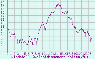 Courbe du refroidissement olien pour Marignane (13)