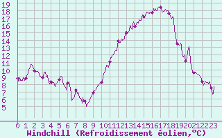 Courbe du refroidissement olien pour Saint-Dizier (52)
