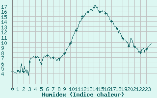 Courbe de l'humidex pour Cambrai / Epinoy (62)
