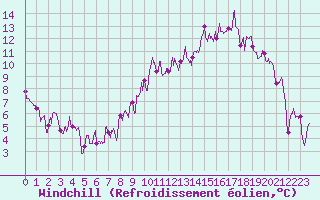 Courbe du refroidissement olien pour Ble / Mulhouse (68)