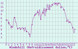 Courbe du refroidissement olien pour Le Mans (72)