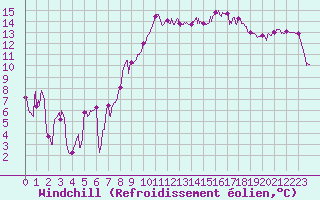 Courbe du refroidissement olien pour Hyres (83)