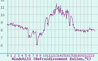 Courbe du refroidissement olien pour Biscarrosse (40)