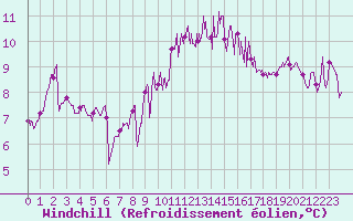 Courbe du refroidissement olien pour Rochefort Saint-Agnant (17)