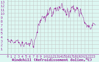 Courbe du refroidissement olien pour Le Mas (06)