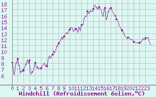 Courbe du refroidissement olien pour Porto-Vecchio (2A)