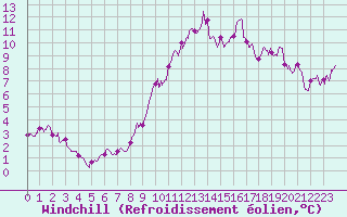 Courbe du refroidissement olien pour La Rochelle - Aerodrome (17)
