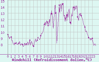 Courbe du refroidissement olien pour La Couronne (16)