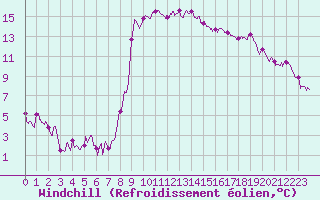 Courbe du refroidissement olien pour Ajaccio - Campo dell