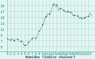 Courbe de l'humidex pour Chteaudun (28)