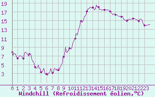 Courbe du refroidissement olien pour Blois (41)
