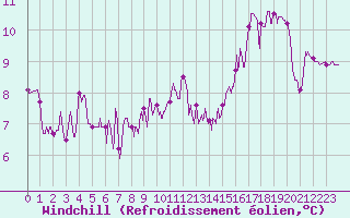Courbe du refroidissement olien pour Nevers (58)