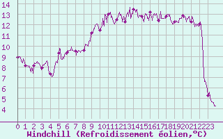 Courbe du refroidissement olien pour Cannes (06)