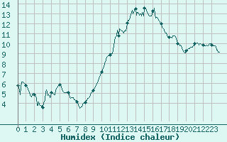 Courbe de l'humidex pour Nmes - Garons (30)