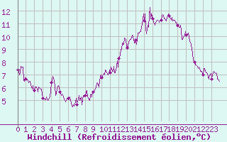Courbe du refroidissement olien pour Limoges (87)
