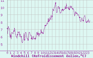 Courbe du refroidissement olien pour Le Mans (72)