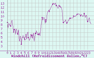 Courbe du refroidissement olien pour Saint-Girons (09)