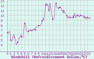 Courbe du refroidissement olien pour Ile d