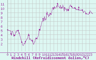 Courbe du refroidissement olien pour Feins (35)